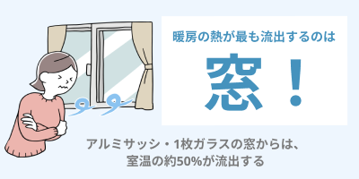 熱が最も流出するのは窓