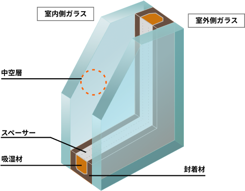 複層ガラスの構造
