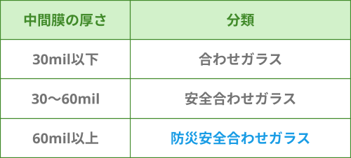 中間膜の厚さ別分類