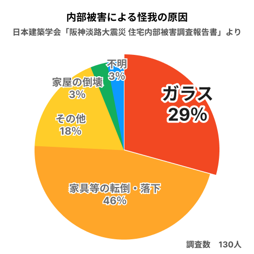内部被害による怪我の原因