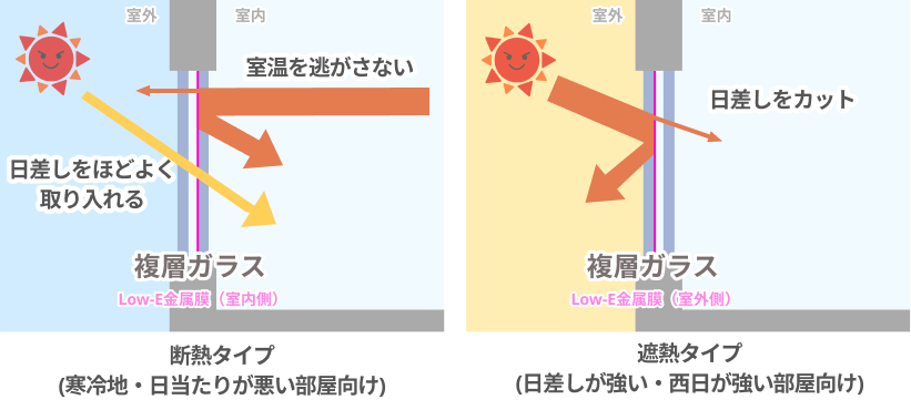 断熱タイプと遮熱タイプの複層ガラスの説明