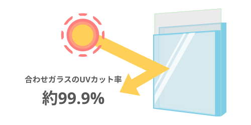 合わせガラスのUVカット率