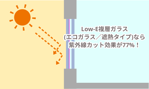Low-E複層ガラスはUVカット効果が77%