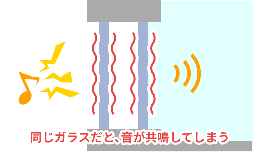 同じガラスだと音が共鳴する