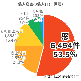 令和4年の一戸建て住居対象の侵入窃盗の侵入口