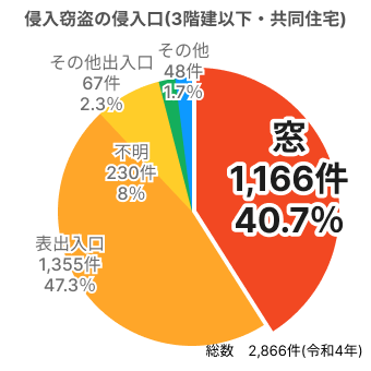 3階建て以下・共同住宅での侵入窃盗の侵入口