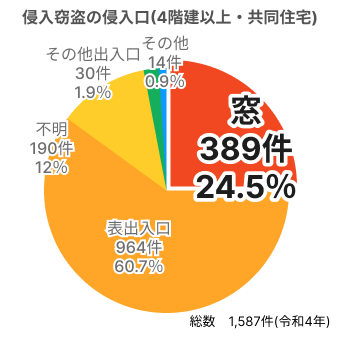4階建て以上・共同住宅での侵入窃盗の侵入口