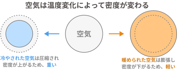 空気は温度変化によって密度が変わる