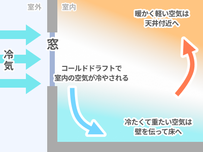 冷たい空気と暖かい空気の流れ