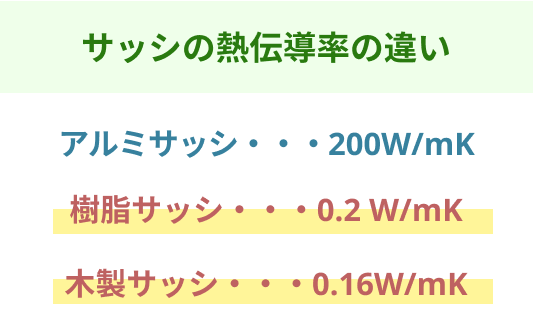 サッシの熱伝導率の違い