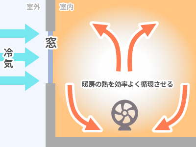 空気の循環図