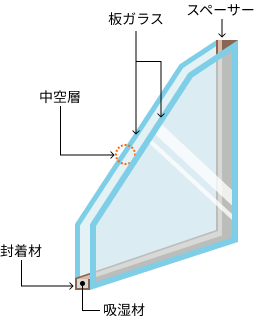 ペアガラスの仕組み