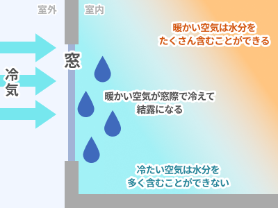ペアガラスに結露が発生する原因