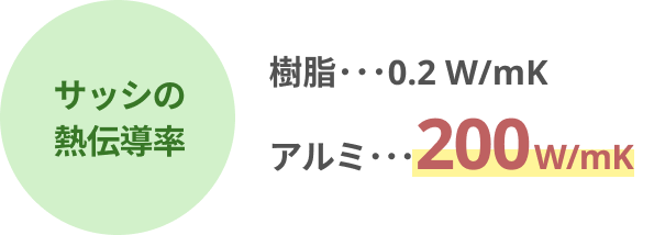 サッシの熱伝導率について