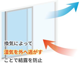 換気することでペアガラスの結露を防止