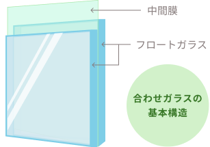 合わせガラスの構造