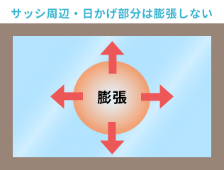 サッシ周辺・日陰部分は膨張しない