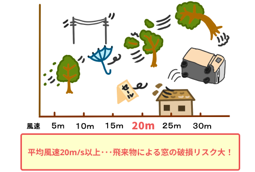台風の風速による飛来物について