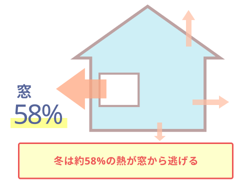 冬は約58%の熱が窓から逃げる
