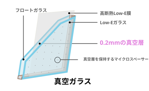 真空ガラスの構造