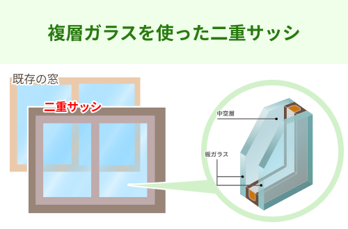 複層ガラスを使用した二重サッシ