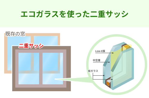 エコガラスを使用した二重サッシ