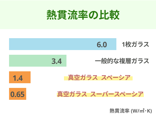 ガラスの種類別の熱貫流率の比較