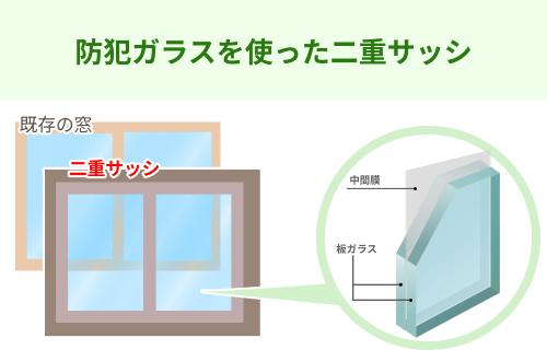 防犯ガラスを使用した二重サッシ
