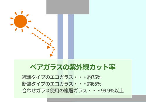 ペアガラスの紫外線カット率について