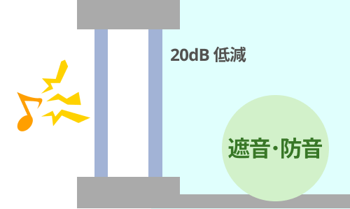 真空ガラスは遮音・防音に優れている