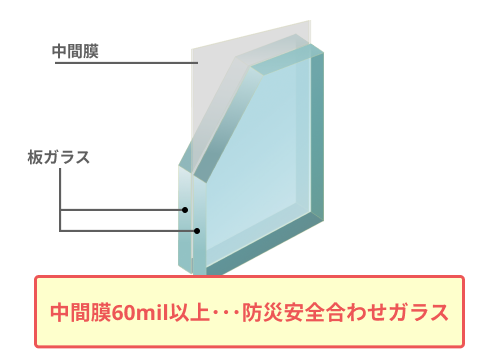 防災安全合わせガラスの構造
