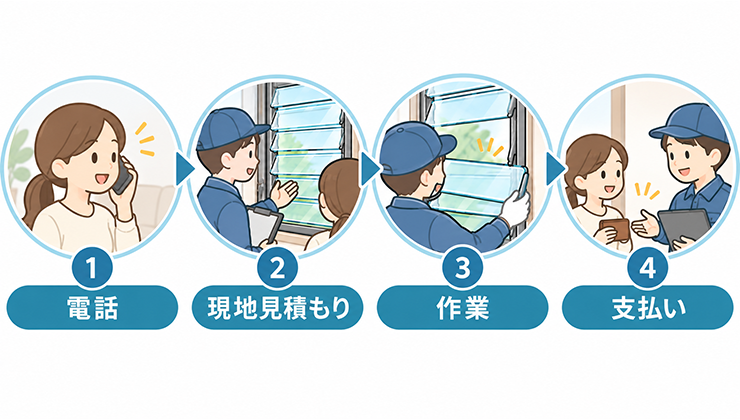 電話、現地見積もり、作業、支払いの順